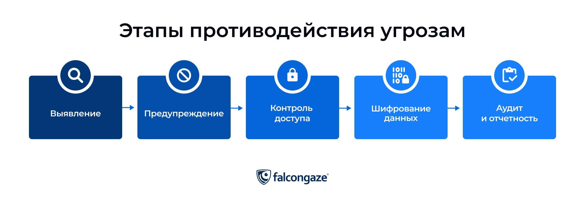 Этапы противодействия угрозам